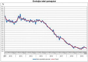 EvoluÅ£ia Somajului In Romania Date Actualizate