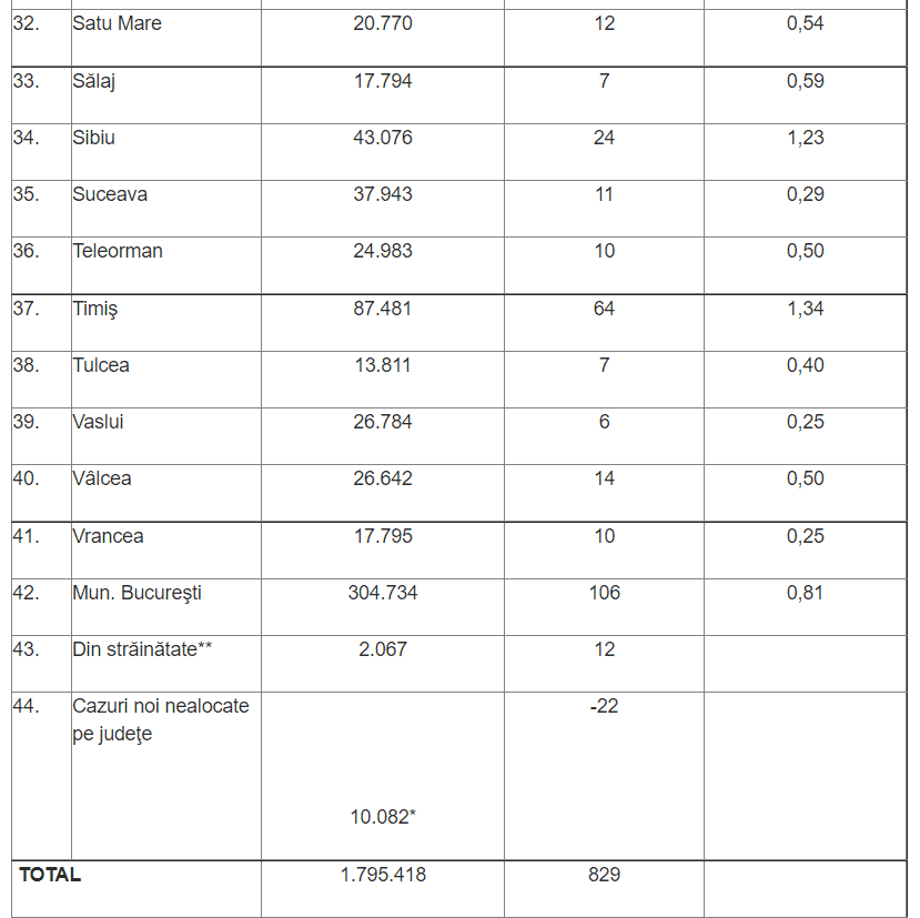 Alertă în Capitală! Cazurile de infectare cu noul coronavirus, din nou în creștere