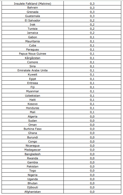 Lista completă a țărilor cu risc epidemiologic ridicat. Care dintre ele se află în zona roșie