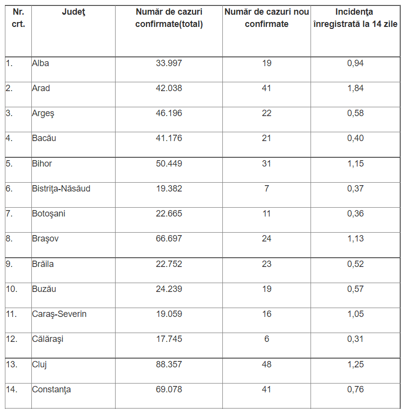 Alertă în Capitală! Cazurile de infectare cu noul coronavirus, din nou în creștere