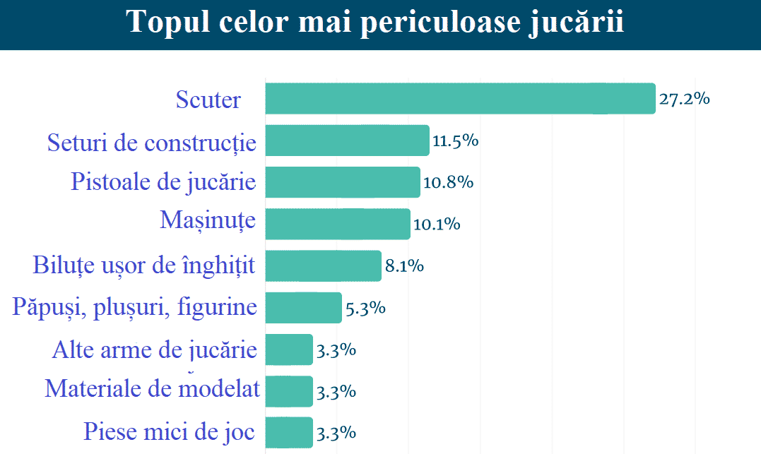 Care sunt cele mai periculoase jucării. Ai grijă ce îi pui sub brad copilului tău