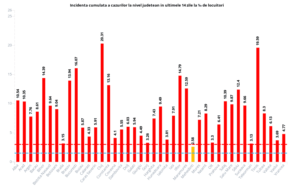 Un nou record negativ pentru România! A patra zi cu peste 30.000 de cazuri noi de îmbolnăvire