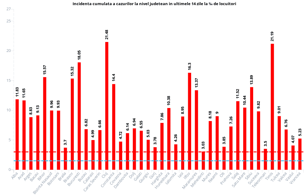 Toată țara este în scenariul roșu! Cât cazuri de îmbolnăvire au fost raportate în ultimele 24 de ore