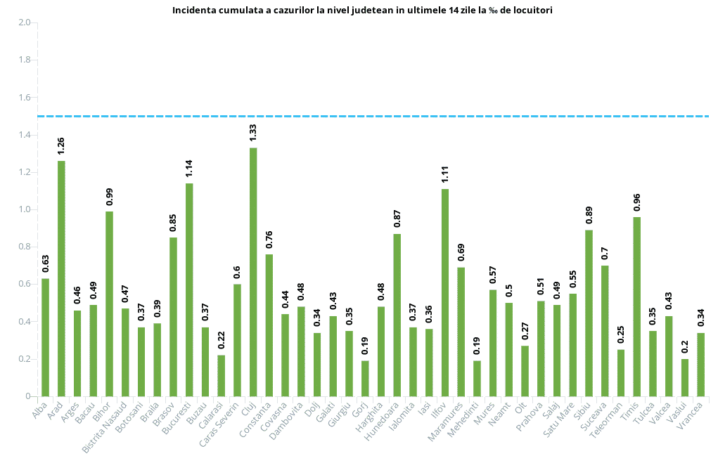 Creștere alarmantă a numărului de cazuri de COVID-19! Trei județe și municipiul București au depășit rata de incidență de 1 la mie