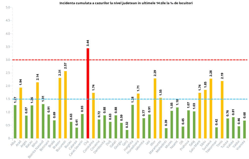 Valul cinci al pandemiei. Primul județ care intră în scenariul roșu. Rata de incidență a crescut în toată țara