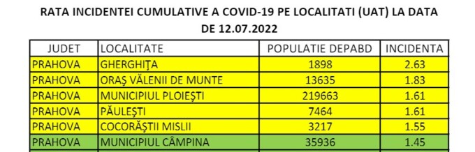 Pandemia lovește puternic! Mai multe orașe din România au intra în scenariu galben. Ce măsuri vor lua autoritățile 