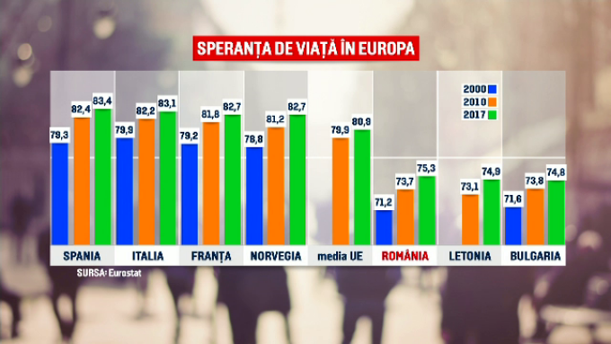 Pe ce loc se află România în Uniunea Europeană la speranța de viață. Bulgarii stau mai rău decât noi
