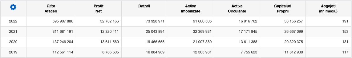 Stația GPL de la Crevedia aparține fiului primarului din Caracal. FLAGAS avea zeci de contracte cu statul și un profit de 33 de milioane de lei