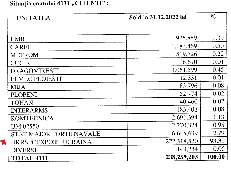 România tace și face. Câți bani câștigă țara noastră din vânzarea de arme în Ucraina